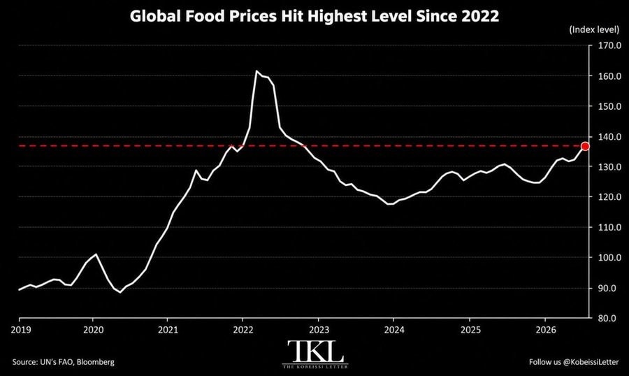 Global food prices highest since 2022 Global food prices highest since 2022