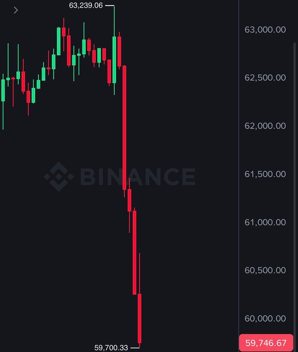 Bitcoin falls under $60,000