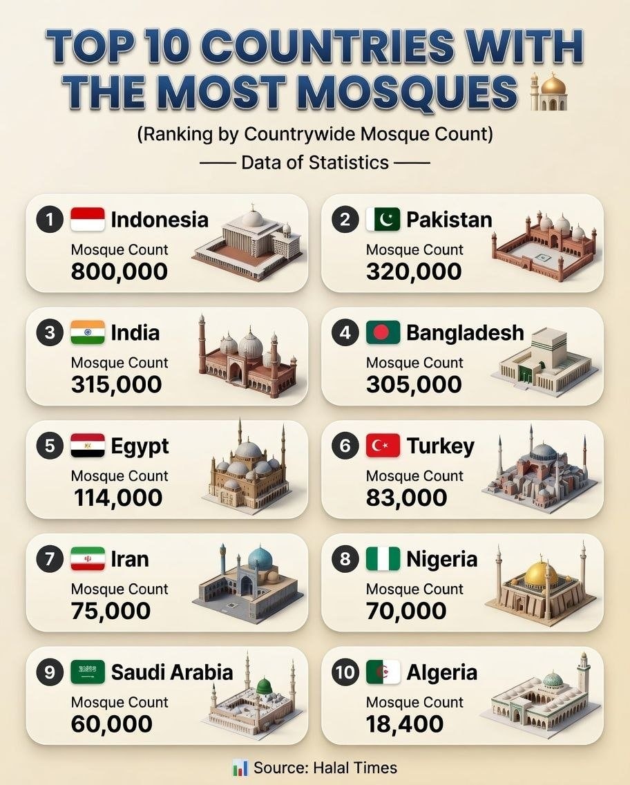 Top 10 countries with most mosques