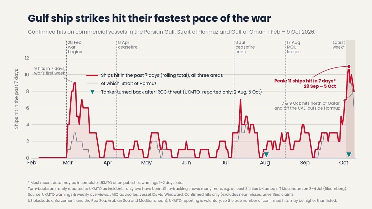 Gulf ship strikes fastest pace of the war