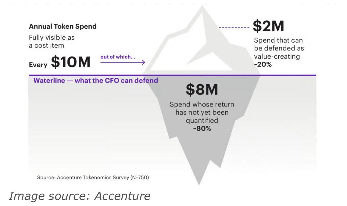 Accenture AI tokenomics chart