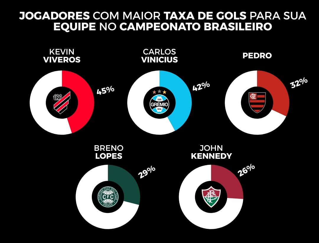 Brazilian Championship top scorers Brazilian Championship top scorers
