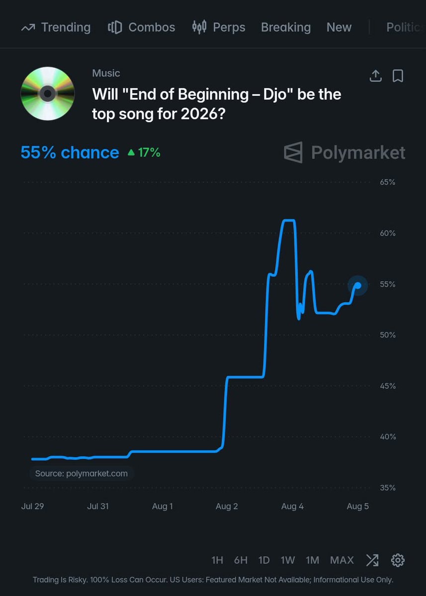 Djo End of Beginning top Spotify 2026 (photo 2 of 2)