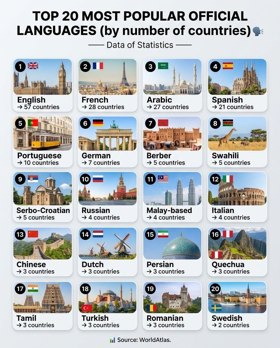 Top 20 official languages by country count