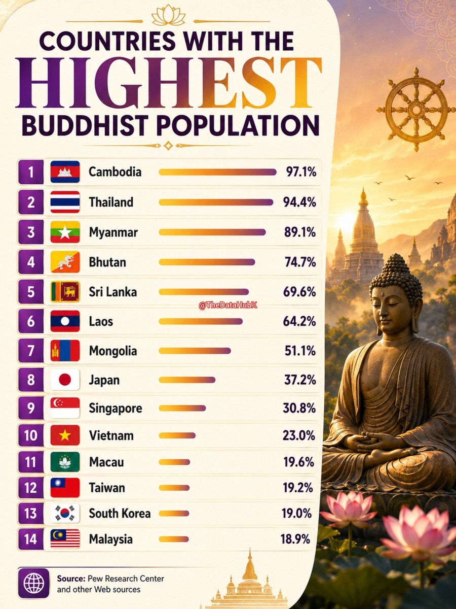 Highest Buddhist Population by country