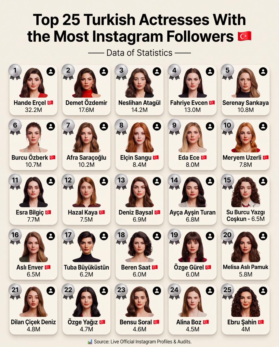 Top 25 Turkish Actresses Instagram Followers Top 25 Turkish Actresses Instagram Followers