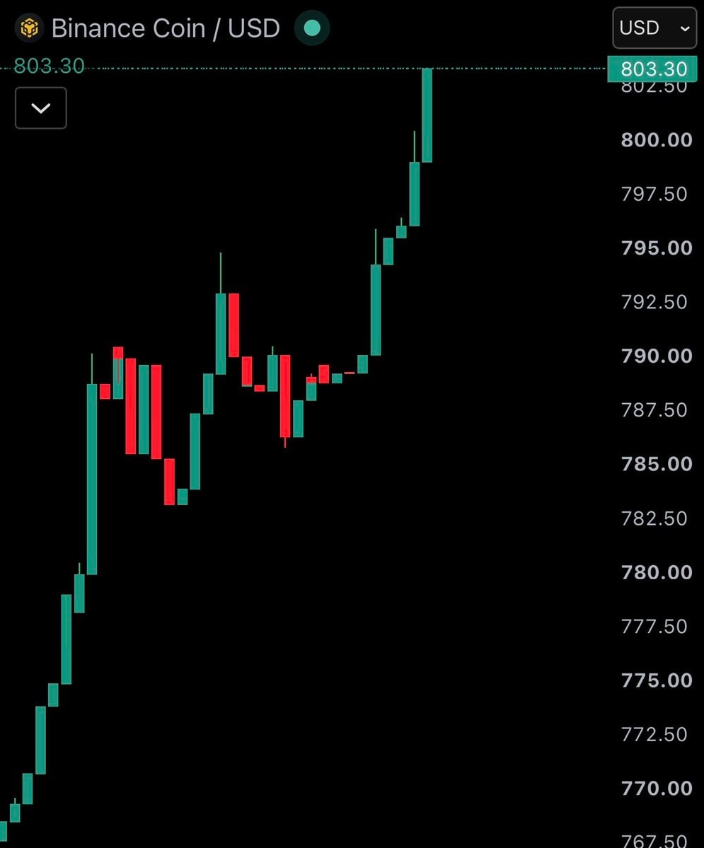 $BNB hits $800 (photo 2 of 2)