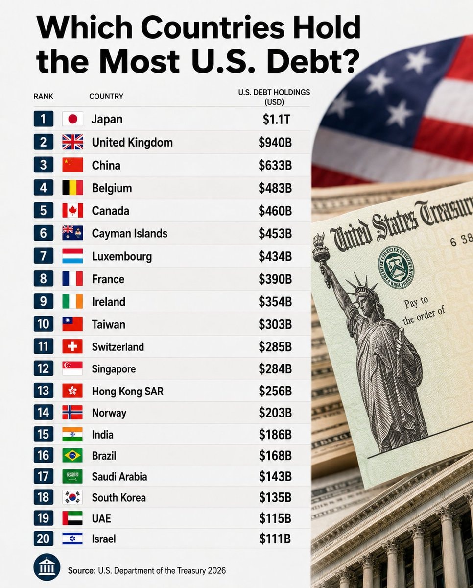 Countries holding most U.S. debt ranked
