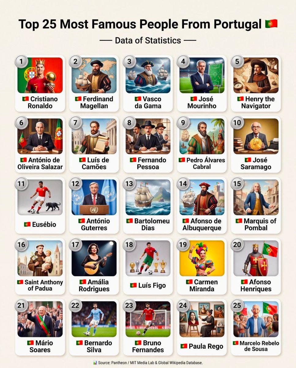 Top 25 Famous People From Portugal