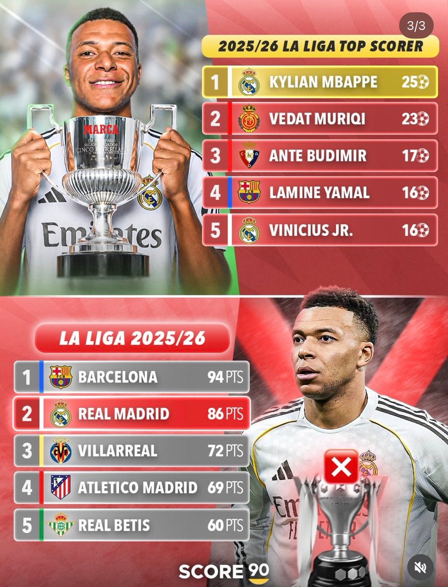 Kylian Mbappé top scorer no titles (photo 3 of 3)