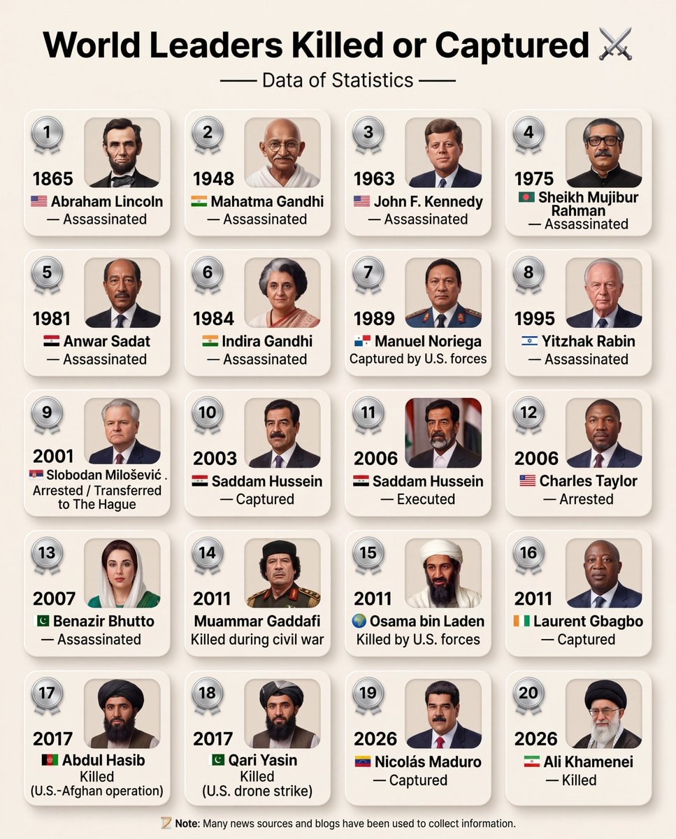 World Leaders Killed or Captured World Leaders Killed or Captured