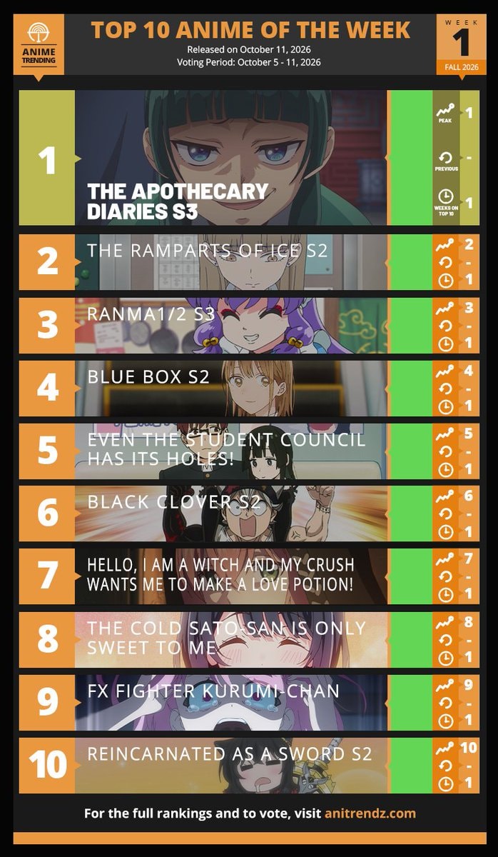 Top 10 Anime Week 1 Fall 2026
