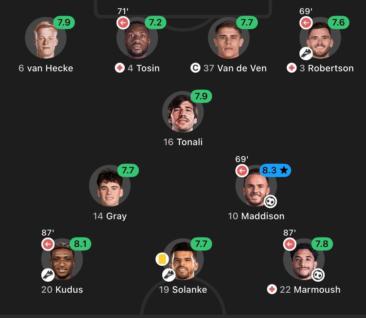 Football team lineup ratings