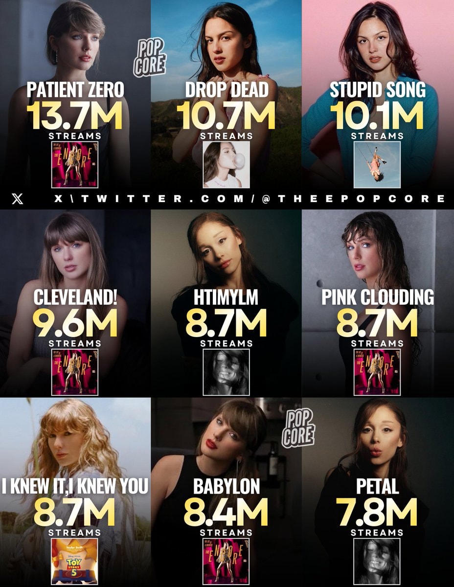 Biggest Lead Female Global Spotify Chart