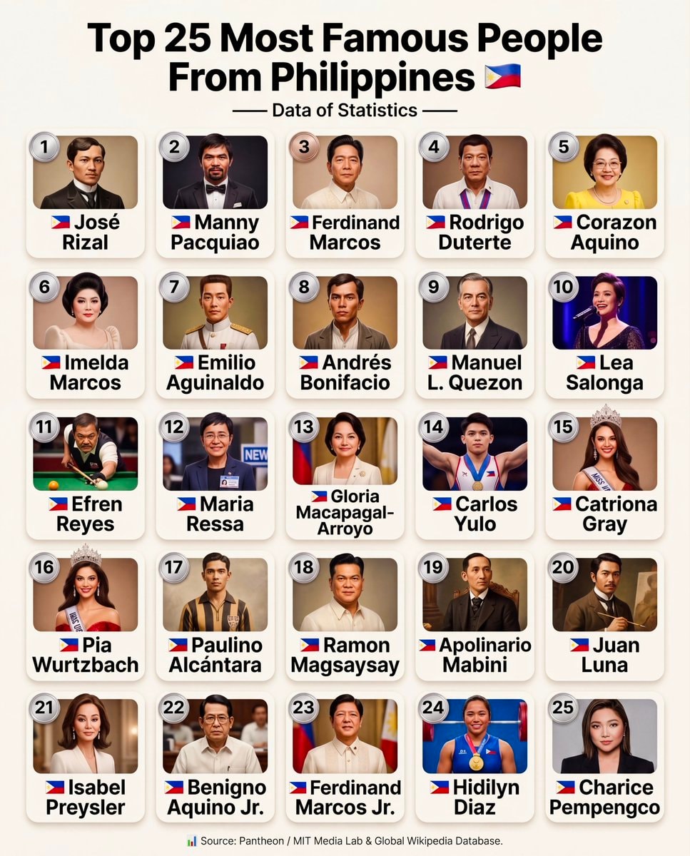 Top 25 Most Famous People From Philippines