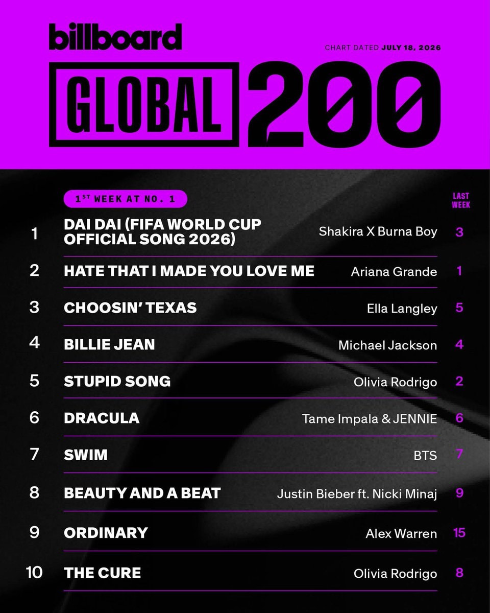 Shakira Dai Dai Billboard Global 200 #1 (photo 2 of 2)