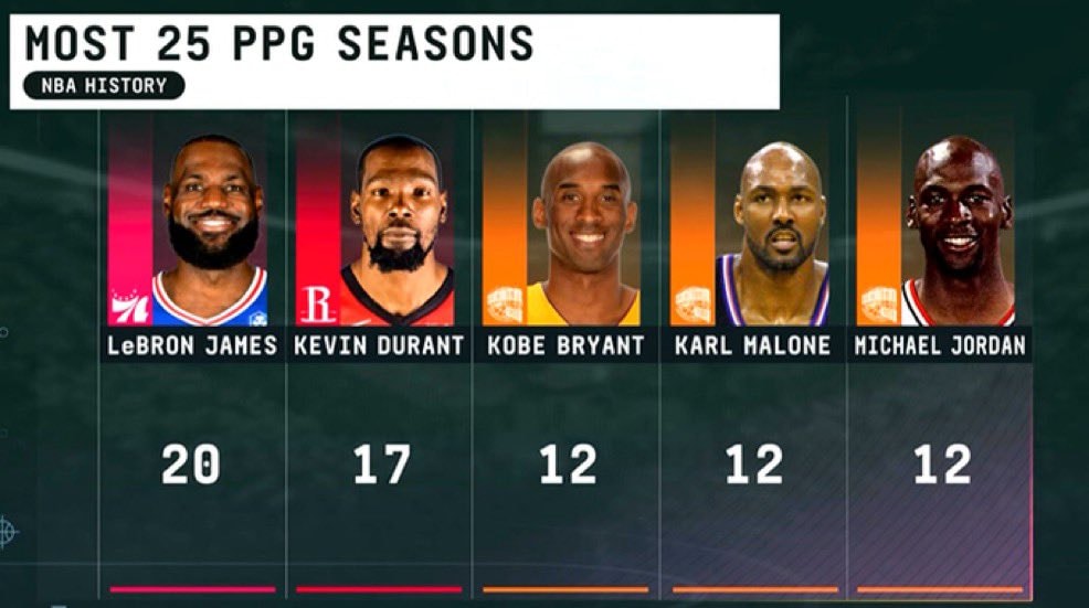 NBA players with most 25 PPG seasons