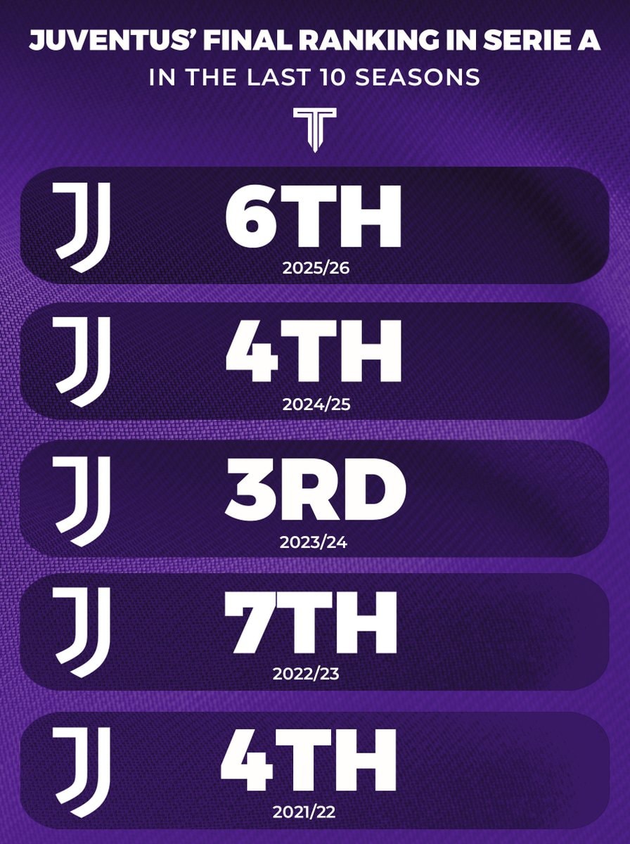 Juventus Serie A finishes by season (photo 2 of 2)