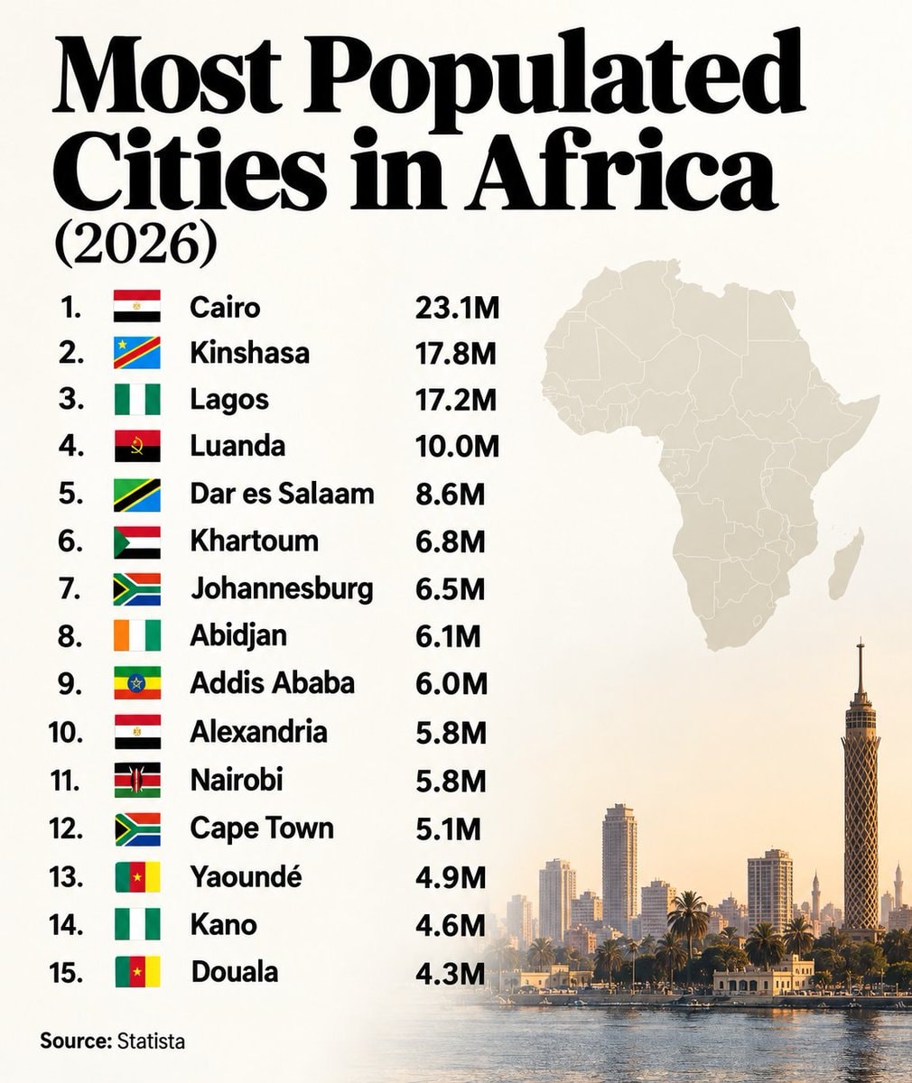 Most Populated Cities in Africa 2026