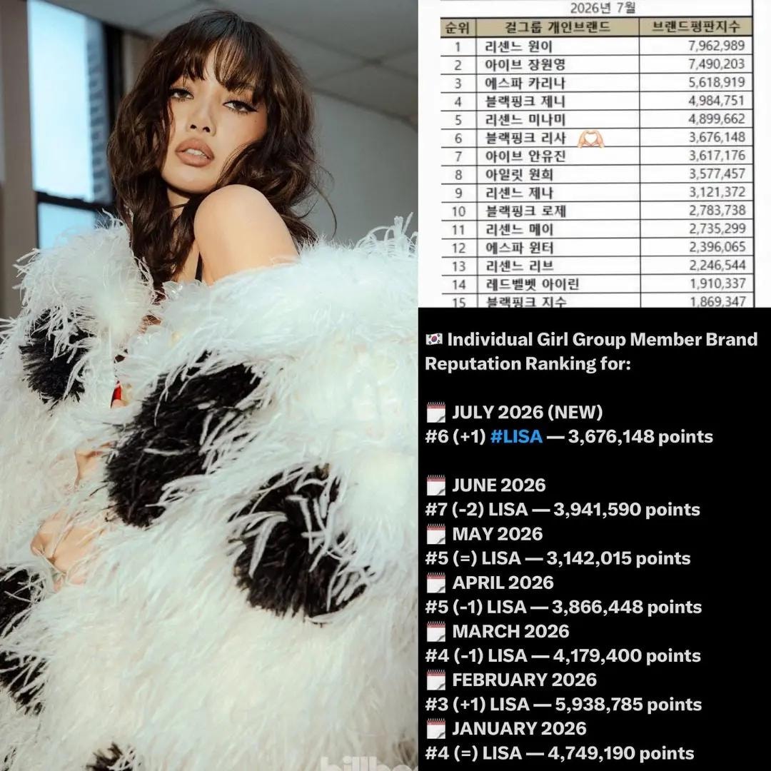 LISA brand reputation ranking July 2026