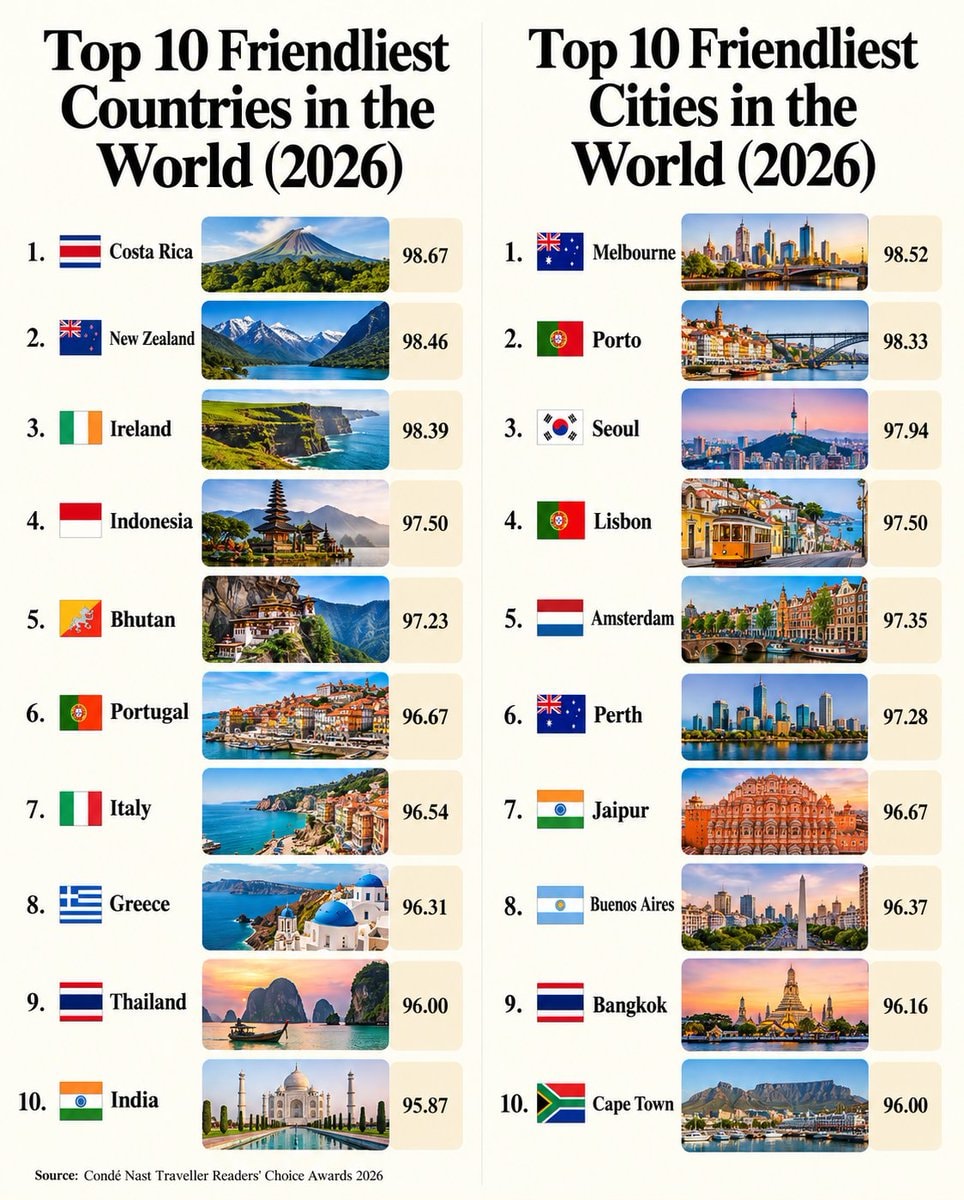 Top 10 Friendliest Countries 2026