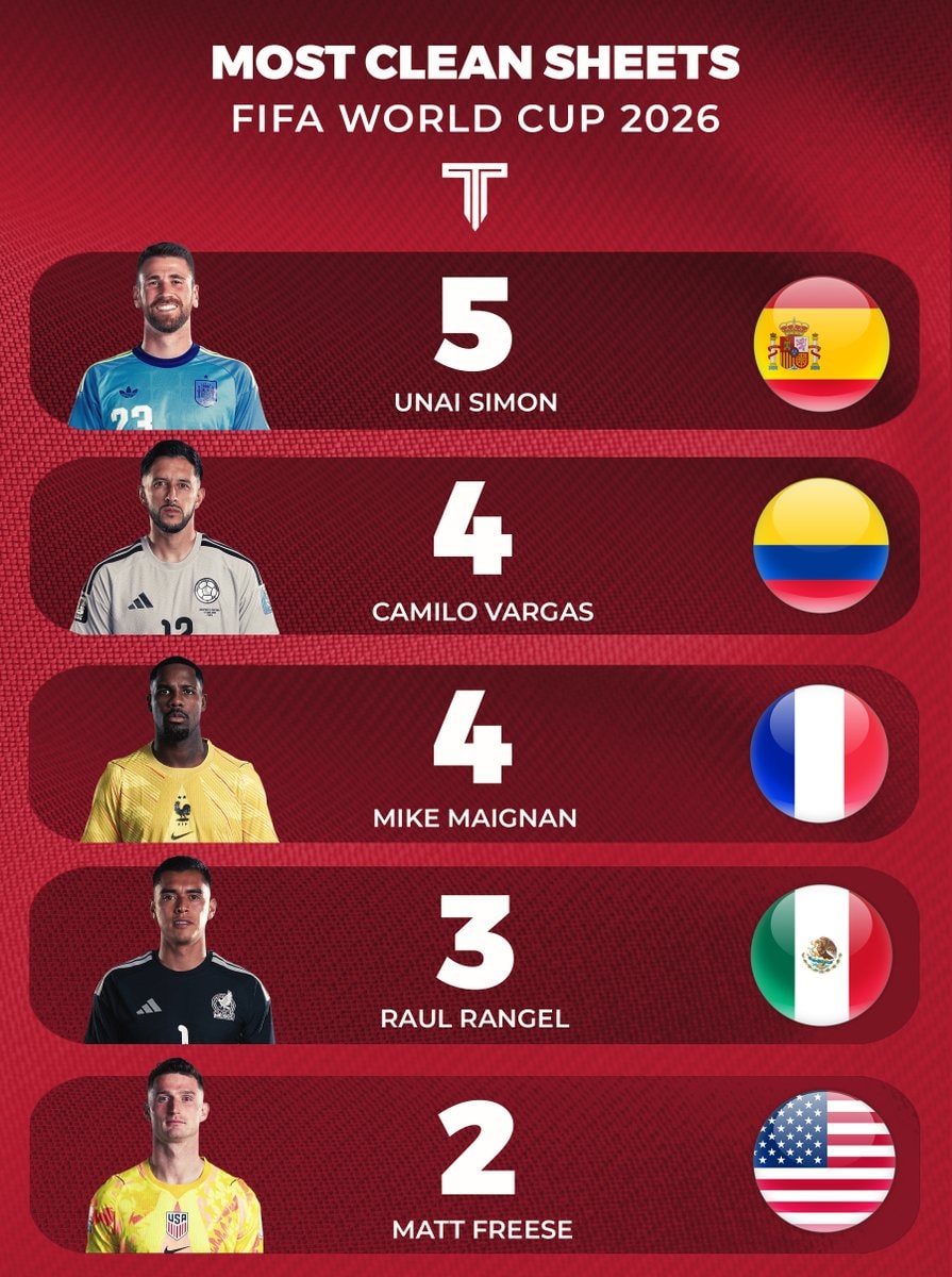 Most clean sheets 2026 World Cup