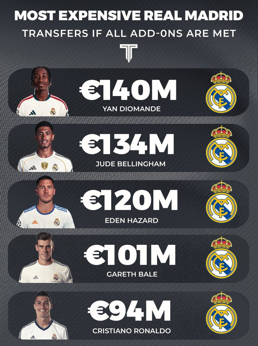 Real Madrid most expensive transfers
