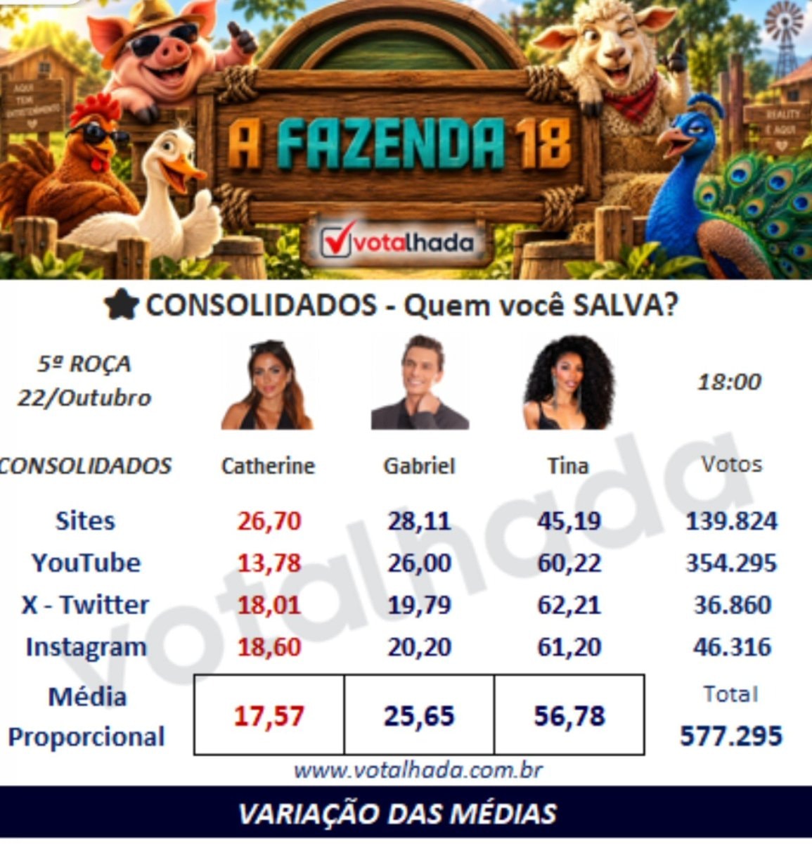 A Fazenda 18 poll update