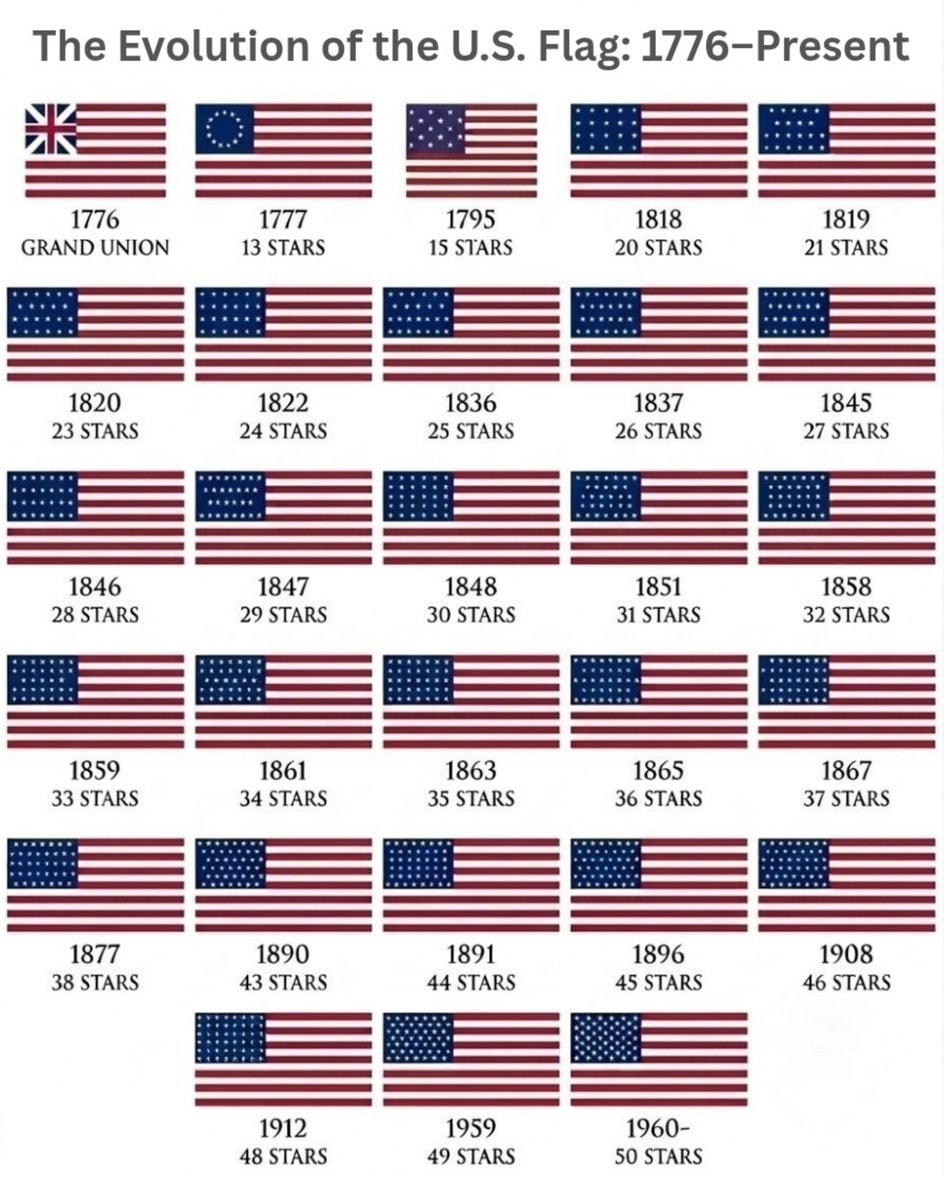 U.S. Flag evolution timeline