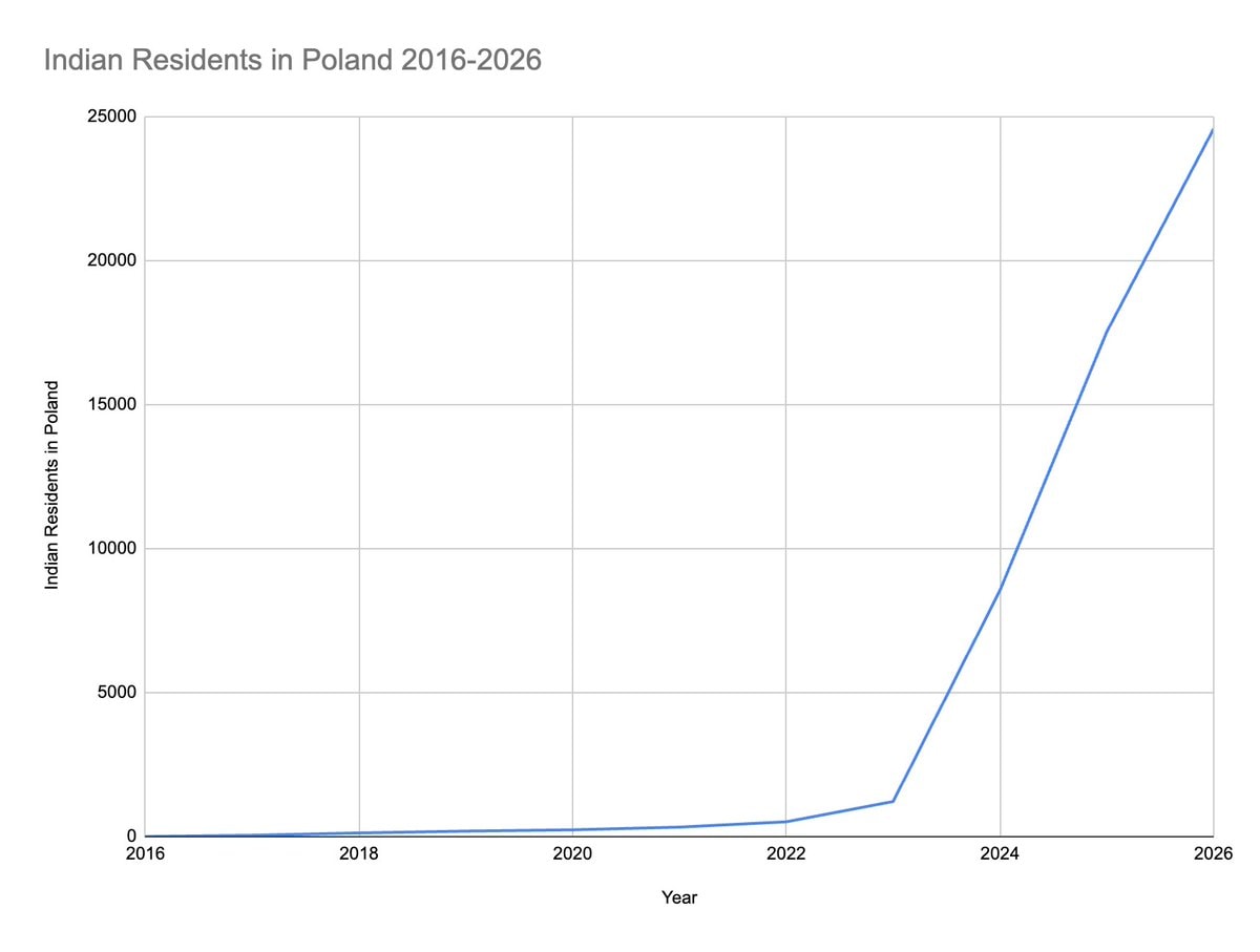 Poland migration numbers 2019 vs 2026 (photo 2 of 2)