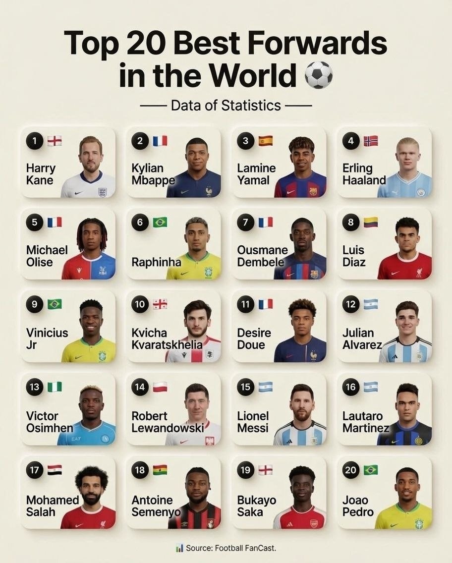 Top 20 Best Forwards in the World Football FanCast