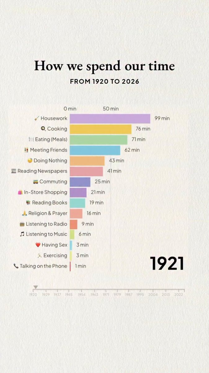How we spend our time 1920 to 2026 chart