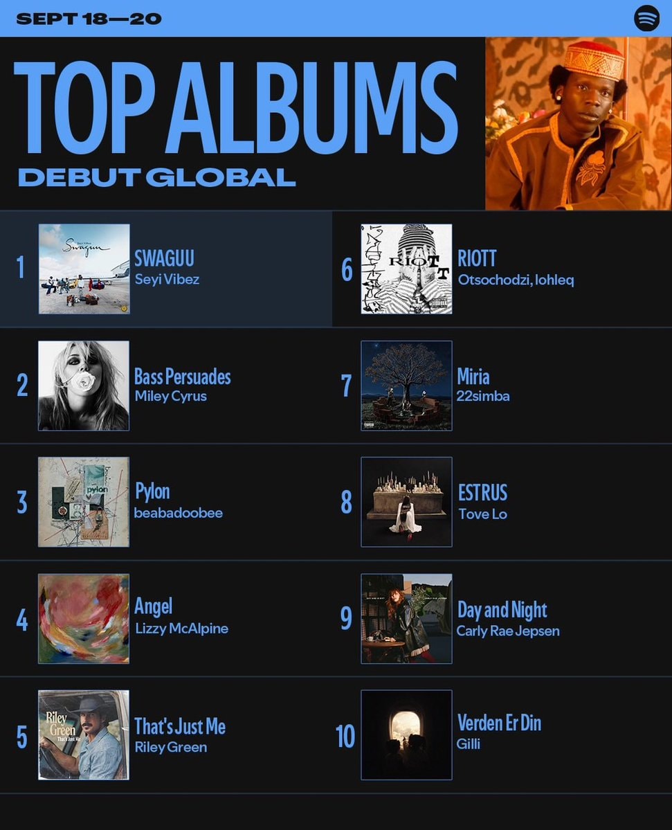 Seyi Vibez SWAGUU Spotify #1 (photo 2 of 2)