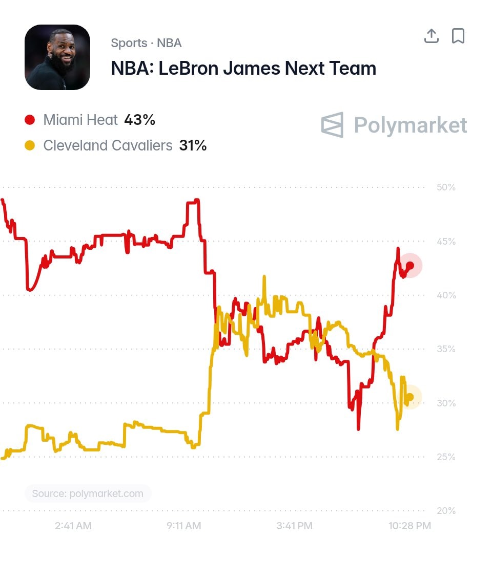 LeBron James Heat odds Polymarket (photo 2 of 2)