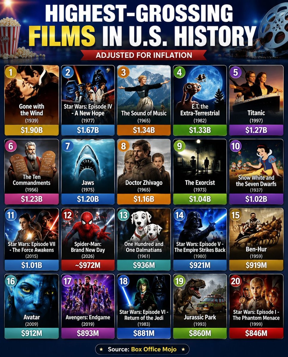 Highest-Grossing Films in U.S. History