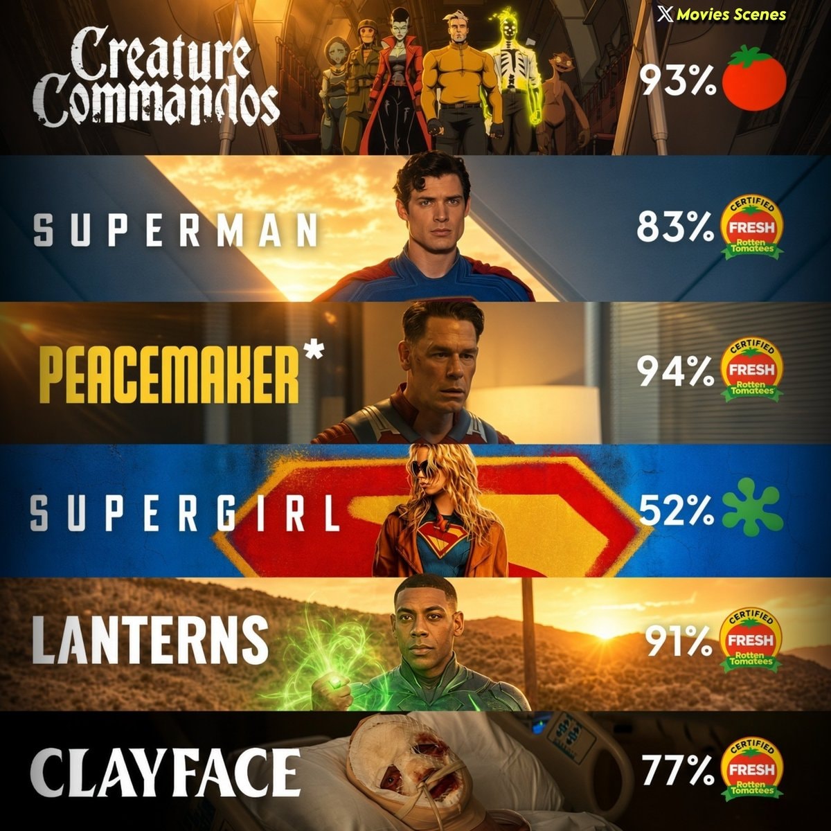 New DCU Rotten Tomatoes scores New DCU Rotten Tomatoes scores