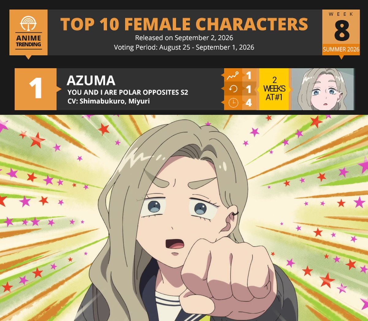 Azuma ranked number one