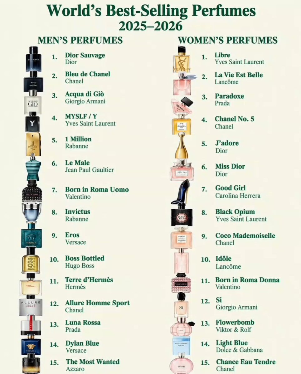 World's Best-Selling Perfumes 2025-2026