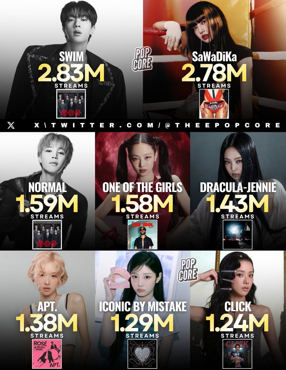 K-pop Global Spotify Chart rankings