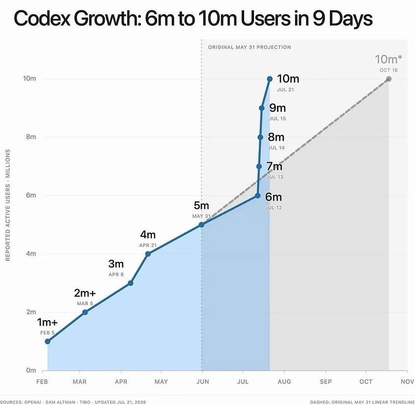 Codex Growth 6m to 10m in 9 Days