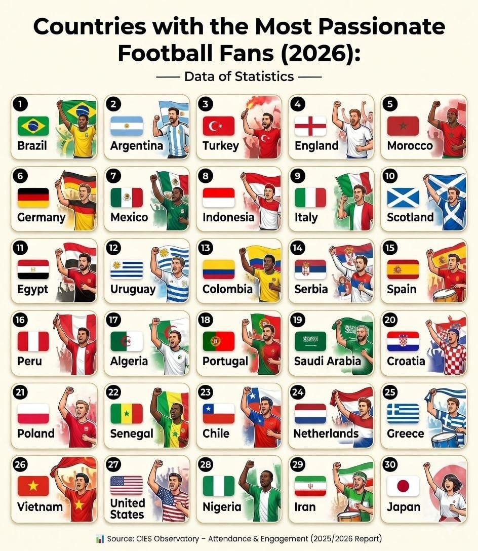 Countries with the Most Passionate Football Fans 2026