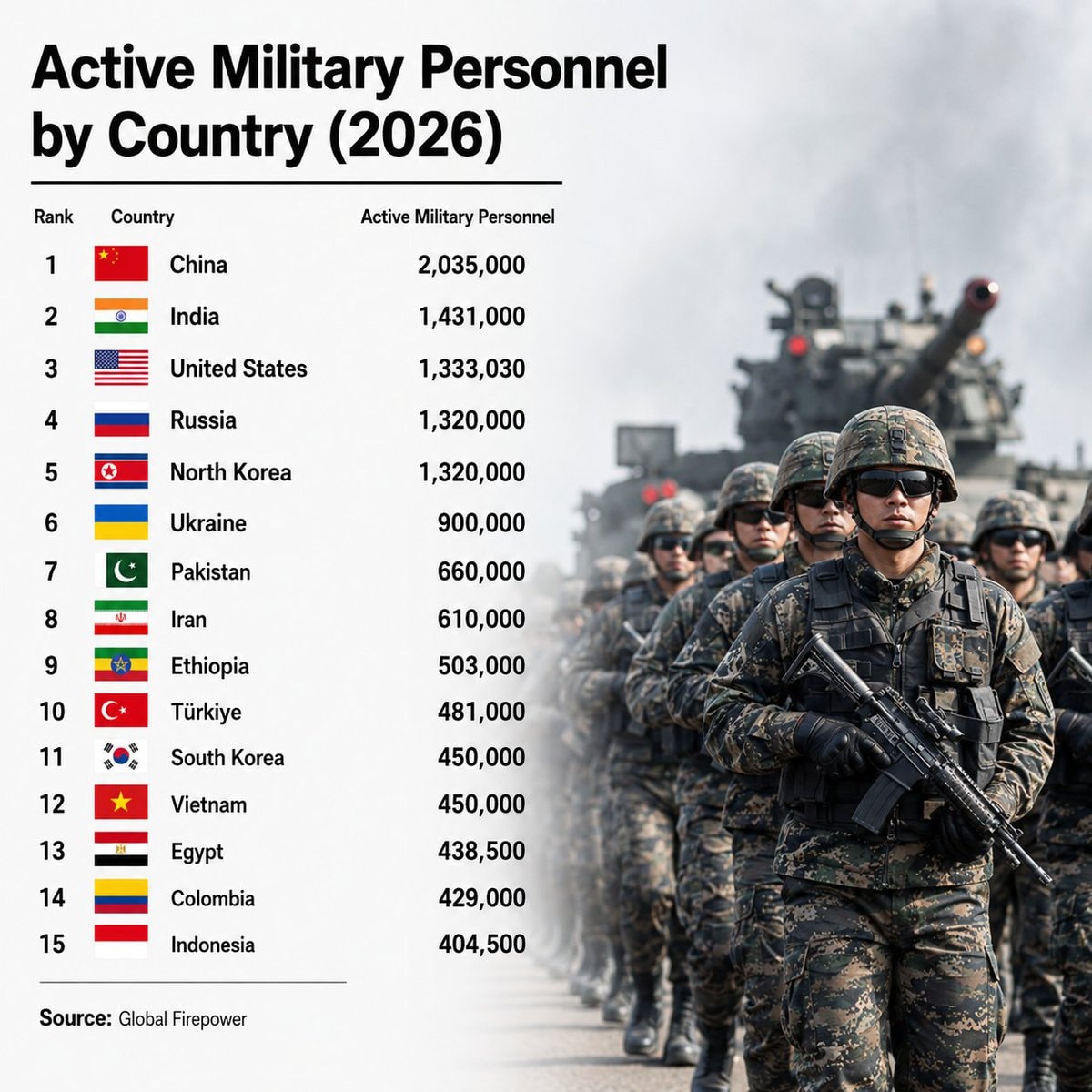 Active Military Personnel by Country (2026) Active Military Personnel by Country (2026)