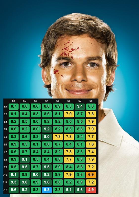 DEXTER episode ratings