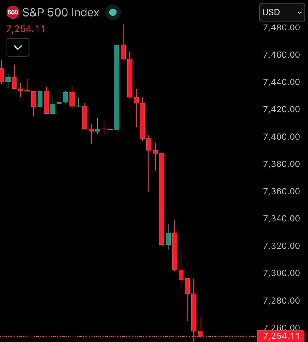 S&P 500 crash