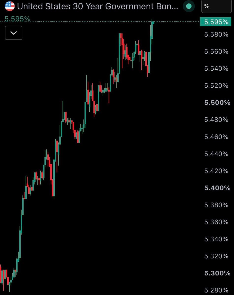 US 30-year Treasury yield chart