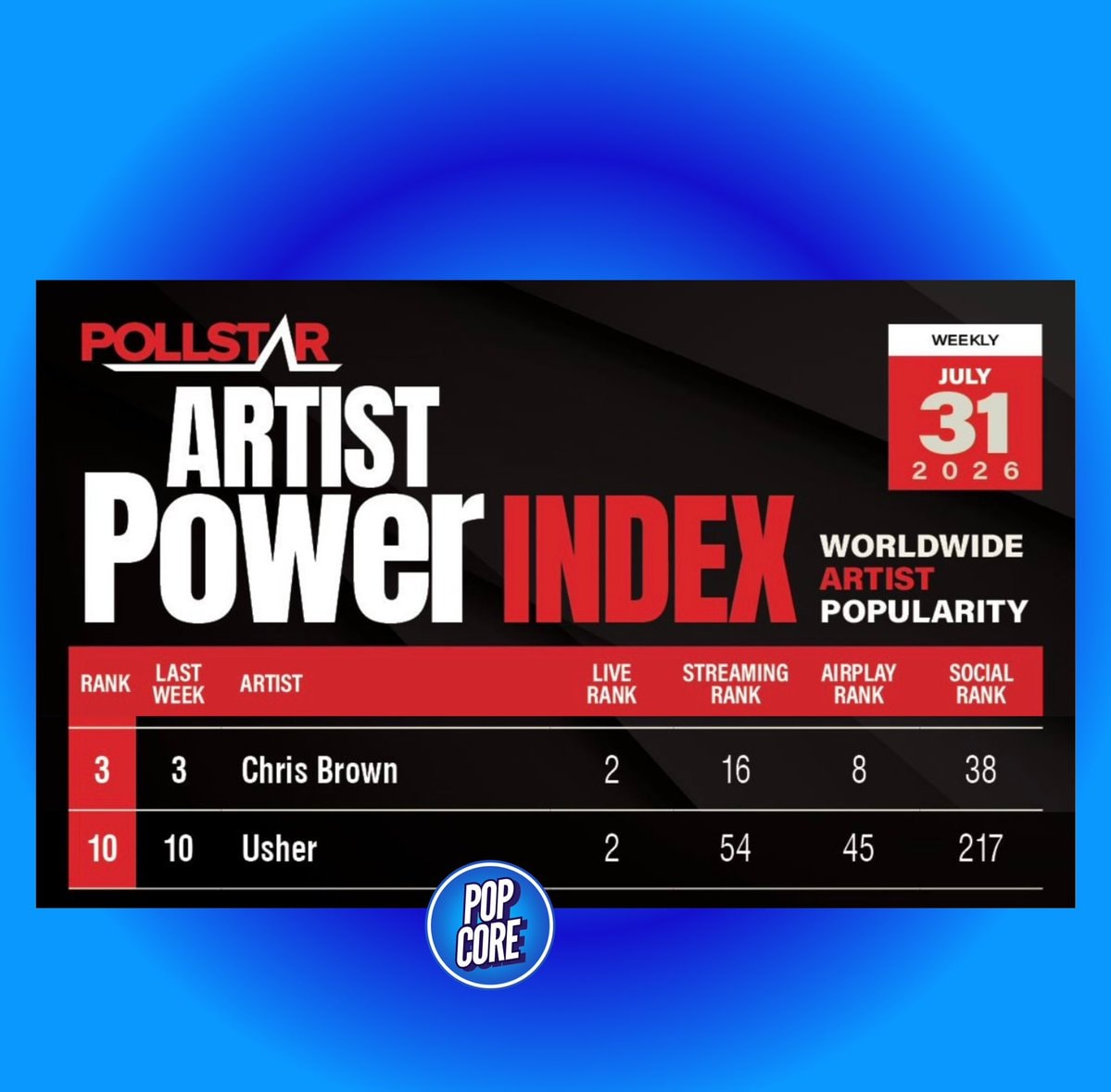 Chris Brown Usher R&B Tour Pollstar Live Rank (photo 1 of 2)