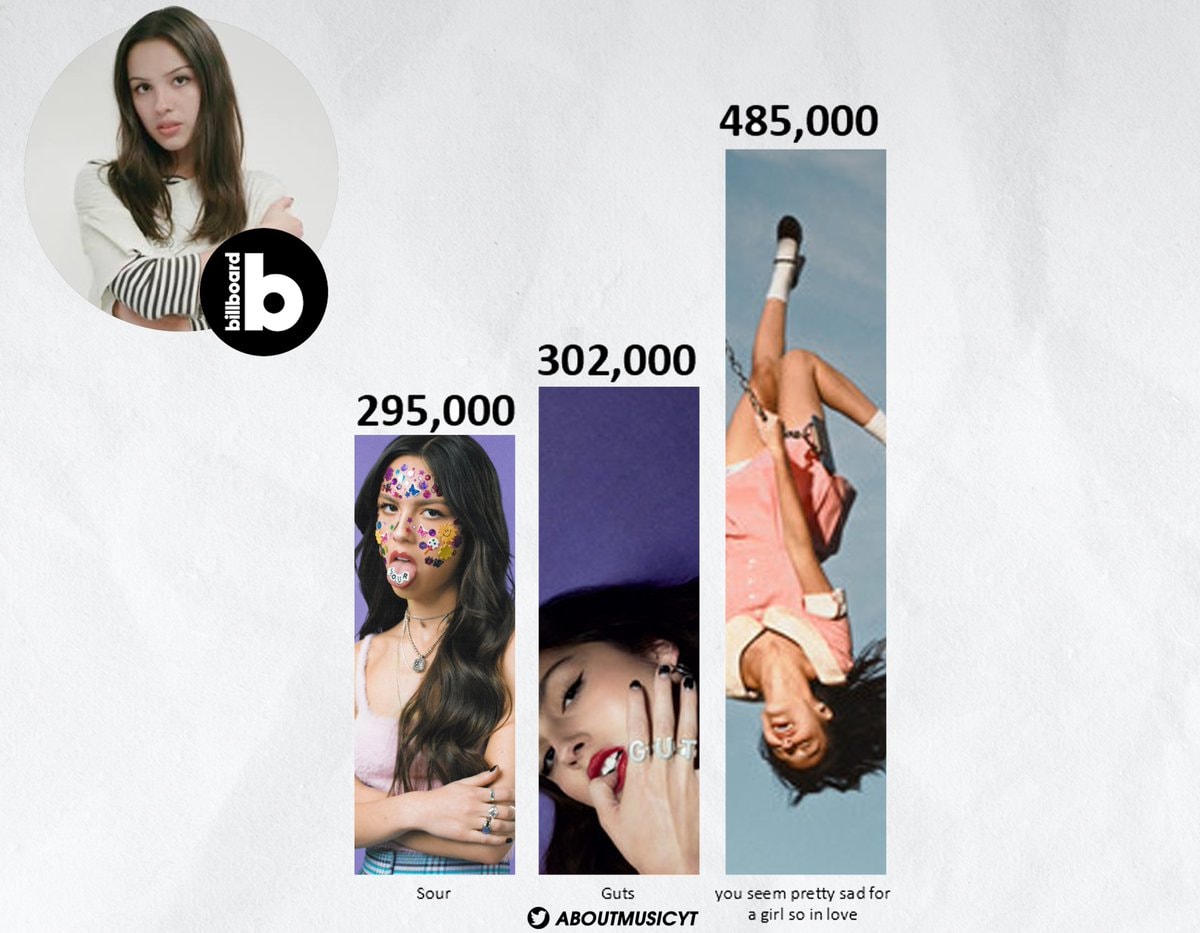 Olivia Rodrigo first week sales Billboard 200