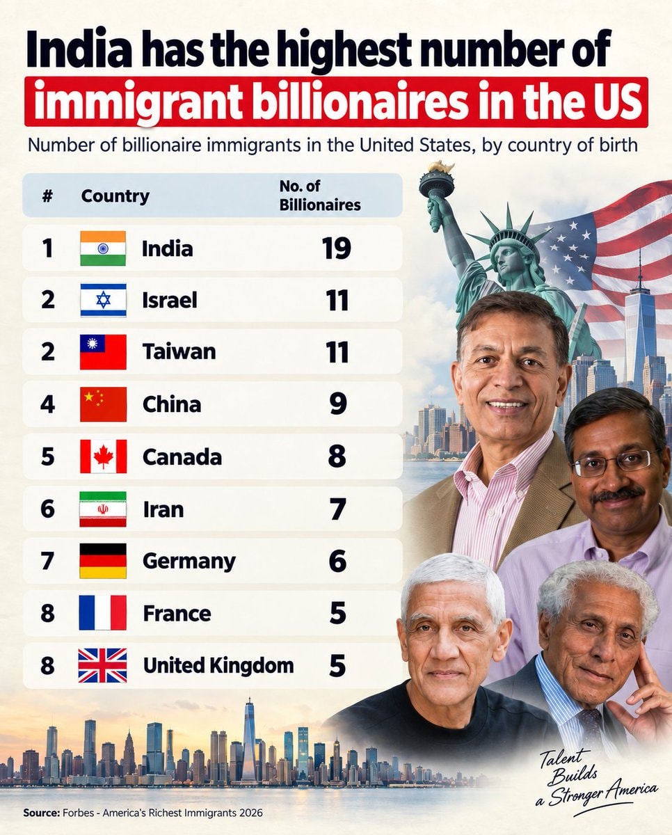 US immigrant billionaires by country Forbes 2026