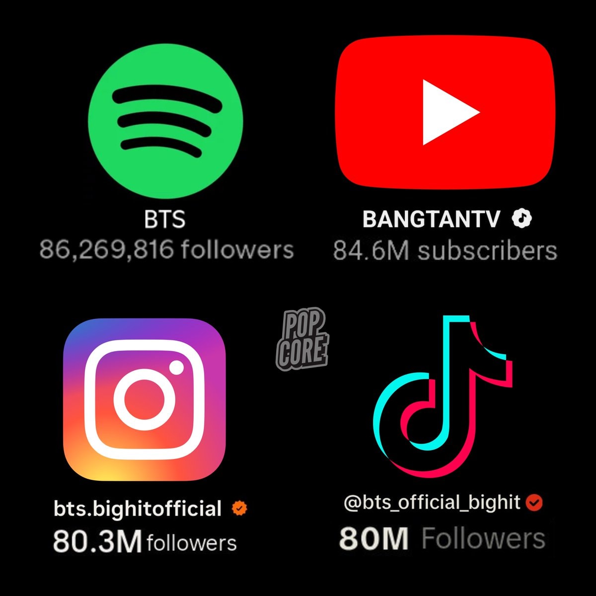 BTS 80 million followers four platforms (photo 2 of 2)