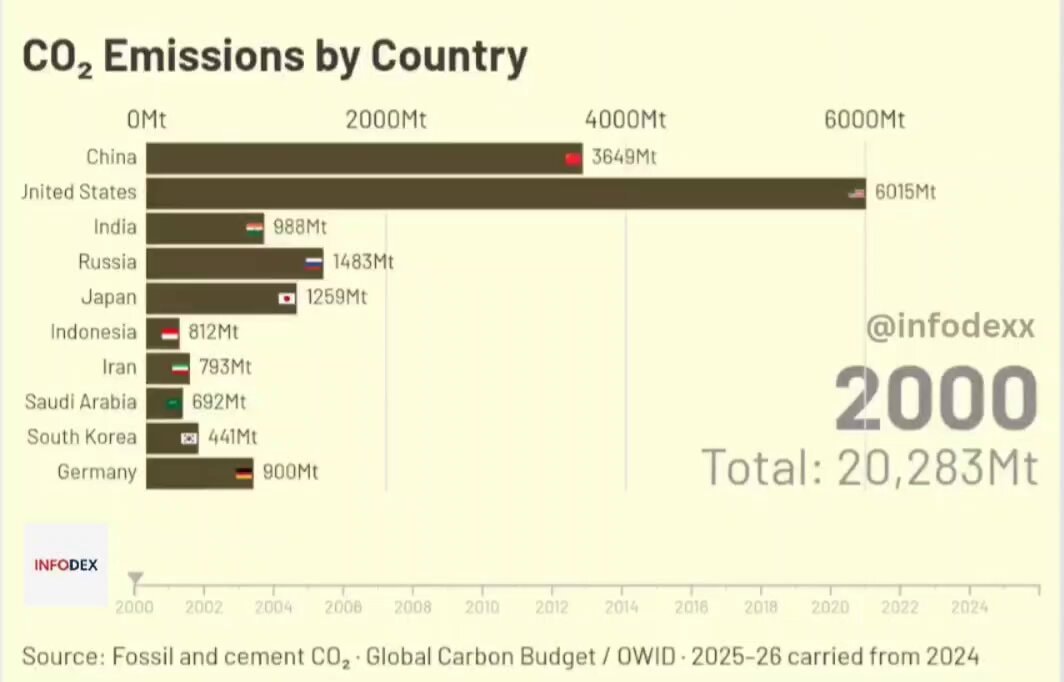 CO2 Emissions by Country 2000 CO2 Emissions by Country 2000